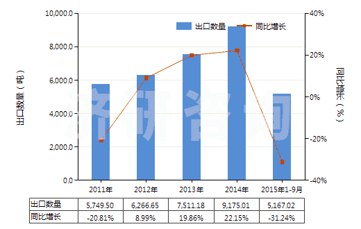 2011-2015年9月中國乙內(nèi)酰脲及其衍生物(HS29332100)出口量及增速統(tǒng)計